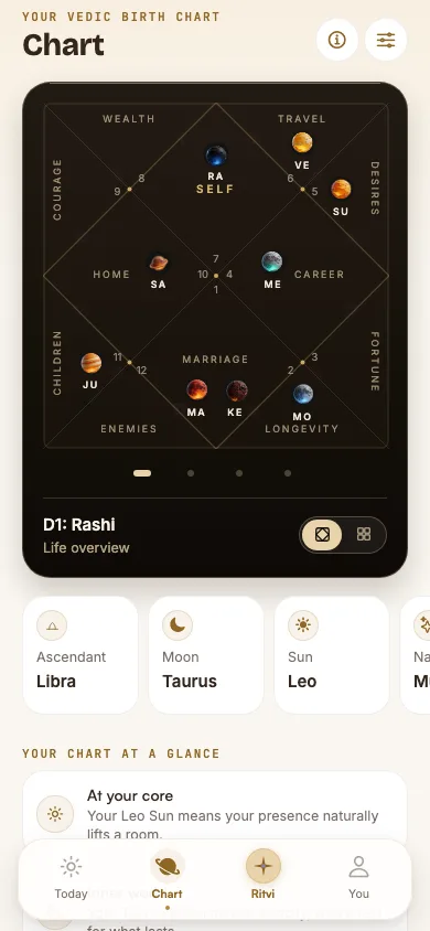 Ritvi's Kundli chart with divisional charts